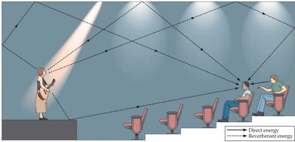 Refer to the figure.   This figure demonstrates that the relative amounts of direct and reverberant energy coming from the listener's neighbor and the singer will inform him of the A)  location of the prime sound source. B)  intensity level of the sound source. C)  time it takes for sound to arrive to his ears. D)  relative distances of the two sound sources. E)  absolute distance of the direct energy source.