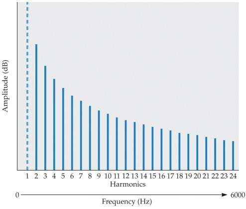 Refer to the figure.   Even if the lowest frequency of a harmonic sound is removed (as in the figure) , listeners still hear the pitch of this A)  timbre. B)  missing fundamental. C)  vibration. D)  attack. E)  chord.