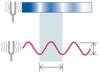 Refer to the figure.   The bottom portion of the figure depicts the simplest kind of sound, known as a A)  sine wave. B)  simple sound. C)  period. D)  phase. E)  noise.