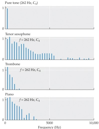 Refer to the figure.   This figure depicts the _______ of four different sounds. A)   high risk  thresholds B)  pain thresholds C)  harmonic spectra D)  normal atmospheric pressure E)  audible range