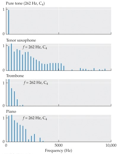 Refer to the figure.   Which two of the sounds listed in this figure would be the most different, in terms of their timbre? A)  Pure tone and tenor saxophone B)  Pure tone and trombone C)  Pure tone and piano D)  Trombone and piano E)  They would all sound the same.