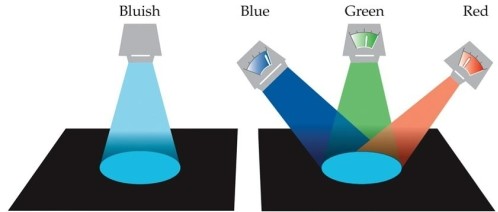 Refer to the figure.   Which scientist developed the color-matching technique depicted in the figure? A)  Helmholtz B)  Young C)  Maxwell D)  Smith E)  Newton