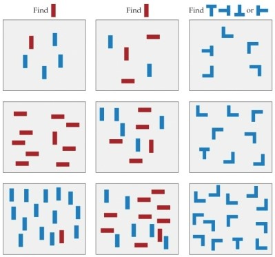 Refer to the figure.   What types of search tasks are shown in the figure, from left to right? A)  Conjunction; spatial configuration; feature B)  Conjunction; feature; spatial configuration C)  Feature; conjunction; spatial configuration D)  Feature; spatial configuration; conjunction E)  Spatial configuration; conjunction; feature