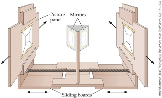 Refer to the figure.   This figure depicts a(n)  A)  convergence test. B)  occluder. C)  metronome. D)  stereoscope. E)  accommodation test.
