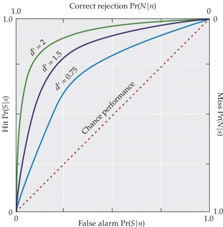 <strong>Refer to the graph.   The curves in the graph are known as</strong> A) stimuli ratios. B) ROC curves. C) JNDs. D) signal curves. E) power curves. <div style=padding-top: 35px> 