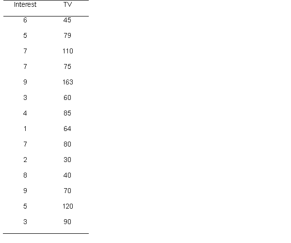 A researcher hypothesizes that individuals' interest in politics is related to the amount of television they watch. He asks participants to rate on a scale from 1 (not interested at all) to 10 (extremely interested) the extent to which they are interested in politics, and also asks for the amount of television they watch. Below are the data If calculating a spearman correlation, what is the null hypothesis?