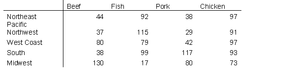 Do individuals from different regions prefer different protein for their dinners? Below are the data.   How many degrees of freedom are there for this test?<div style=padding-top: 35px> 