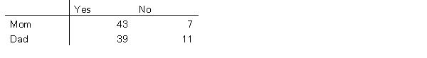 This data asked participants to report whether or not they are a mom or dad, and whether they encourage their children's to believe in Santa Claus. Is encouragement of Santa Claus dependent on whether it's mom or dad? Use an alpha level of .05  <div style=padding-top: 35px> 