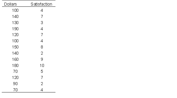 Does money buy happiness? A research collected data on how much individuals spent for the holidays, and how satisfied they were with their holiday season, overall. Below are the data: calculate the correlation