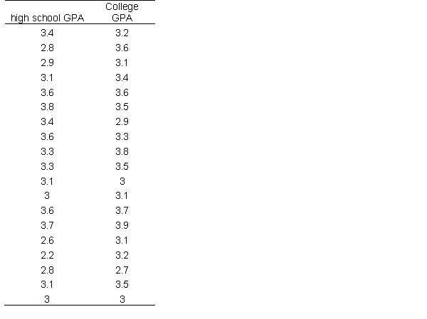 Do high school grades predict college academic success? Below are data collected from some recent college graduates. is the test significant at the alpha = .05 leve? What about the .01 level?