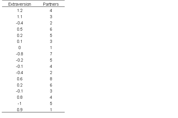 Is a person's degree of extraversion a predictor of romantic partners? Below are normed data on individuals' degree of extraversion and the number of partners they've had. What is the correlation?