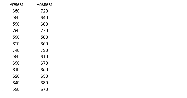 Below are the data of an course that prepares students for standardized testing. The data below show pretest (test on day 1) and a post test (test after taking the course) scores of students who enrolled. Use this data to answer the following questions.   Calculate cohen's d<div style=padding-top: 35px> 