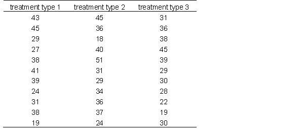 A researcher is examining three different types of treatment on individuals who suffer from major depression. Below are the data, use it to answer the following questions   Characterize the size of this effect<div style=padding-top: 35px> 