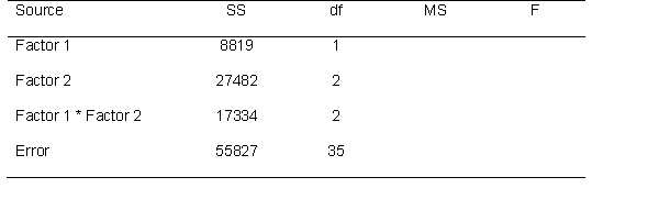 Use the source table below to answer the following questions   Calculate each eta-squared<div style=padding-top: 35px> 