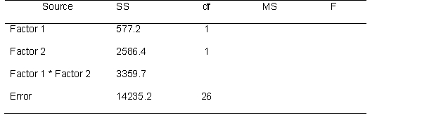 A researcher is interested whether vitamin supplements help with preventing the cold. The placebo group drank fruit juice that actually had no vitamins at all. The researcher then measured the number of days each participant spent sick in a month. Is a post-hoc test necessary? If so, conduct a Tukey HSD at the .05 level. The critical value is 3.514