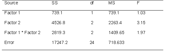 A researcher examining factors that influence sleep quality tested the effects of two variables. Her first factor has 2 levels and the second factor has 3 levels. She recruited 30 participants. Use the following source table to answer the next few questions. What is the critical value for each F ratio at the .05 significance level, and what is the observed F? Are any of the effect significant?