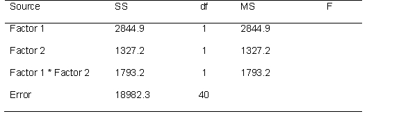 Use the following source table to answer the questions below. This is a ___ x ___ ANOVA. (fill in the blanks)