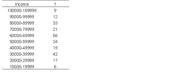 Below are income data for individuals who participated in a recent study. This data set contains information about the number of hours safe students studied before taking a recent exam. Using this information, answer questions. What is the mean?