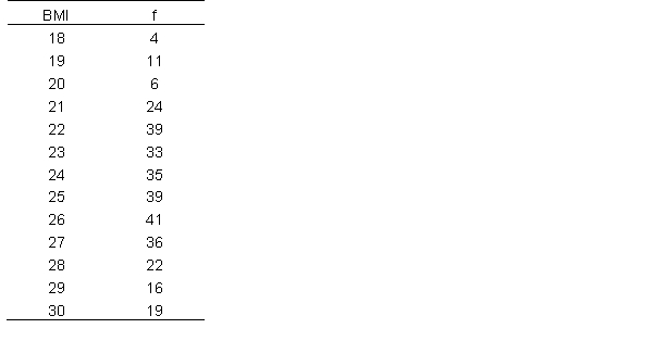 A researcher who is examining stress-related hormones has data on indivdiuals' body mass index. Below are the data What is the median body mass index in this sample?