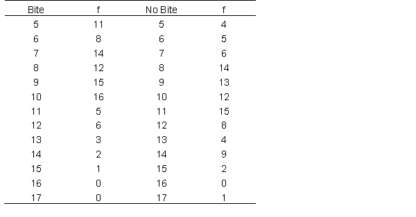 A researcher is running an experiment with two conditions. One in which she asks participants to bite into an apple when remembering a list of words to prevent them from rehearsing the words (i.e., saying them aid memory) and another group where they do not bite into an apple. Below are the data showing the number of words participants were able to recall out of 30. What was the mode of each group?