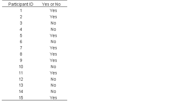 Below are some data about whether a sample of individuals knows how to ride a bicycle What percentage of the participants knows how to ride a bicycle?
