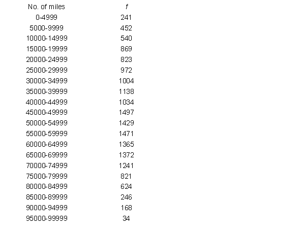 Using the data below about how many airline miles each participant accrued over the span of the year How may people in this data set flew 70,000 or more miles in the last year?
