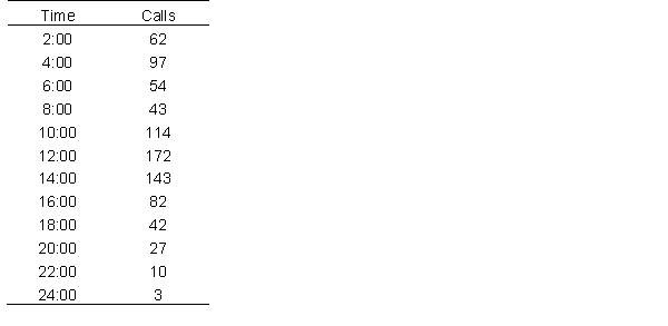 A customer service center is interested in how many calls they get during different times of the day. They record the number of calls they receive ever two hours (time here is presented in military time). Would this data be best described as a unimodal or bimodal distribution?