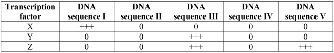 The results from several gene transfer assays carried out to locate regulatory DNA sequences are shown in the table below. Three different transcription factors were used in the assay as probes. Luciferase was used as the reporter protein, and production of light is noted with + signs. No production of light is noted with a 0. The results indicate that _______ of the five DNA sequences tested may be have some sort of gene regulatory role.