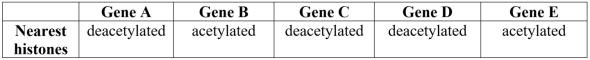 An investigation identified whether histones nearest specific genes were acetylated or deacetylated. The results are summarized in the table below. Based on these results, it can be predicted that genes _______ would be actively expressed, while the others would not.