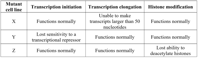 A research lab working with mouse cells characterized three mutant cell lines summarized in the table below. Which of these is most likely to contain a mutated form of P-TEFb? Explain.
