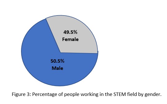 Why is the below pie chart unethical?   A)  It is representing males and females. B)  It does not have a clear title. C)  It is inaccurately representing the data by displaying one section as much bigger than the other despite them being nearly equal percentages. D)  It is using blue and grey colors to distinguish males and females.