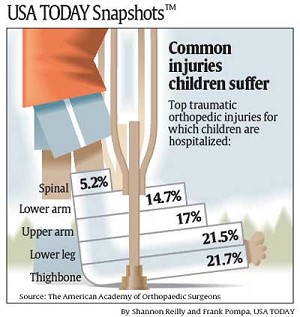 <strong>Why is the image below misleading? </strong> A) The numbers are not correct. B) The author did not acknowledge the source of the data. C) The graph displays the lower figures on the top, which implies that spinal injuries are the most frequently suffered orthopedic injury by children, but it is actually the least. D) The American Academy of Orthopaedic Surgeons doesn't exist.
