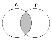 What does the following Venn diagram represent?   A)  All S are P. B)  No S are P. C)  Some S are P. D)  Some S are not P.