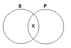 What does the following Venn diagram represent?   A)  All S are P. B)  No S are P. C)  Some S are P. D)  Some S are not P.