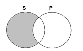 What does the following Venn diagram represent?   A)  All S are P. B)  No S are P. C)  Some S are P. D)  Some S are not P.