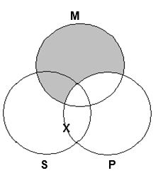 What is the correct Venn diagram for testing the validity of  Some roses are yellow flowers. All roses are plants. Therefore, some plants are yellow flowers ? A)    B)    C)    D)   