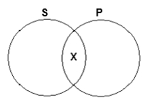 The following Venn diagram represents  Some S are P.    