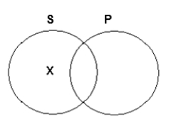 The following Venn diagram represents  Some S are not P.    