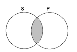 The following Venn diagram represents  All S are P.    