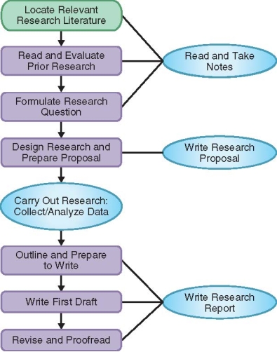 Refer to the figure.    Figure 14.2 provides a flowchart of the process of reading and writing social research. The model applies best to quantitative research. Based on your reading of Chapters 9 and 13, create a flowchart that describes the process of reading and writing as it occurs in qualitative research.