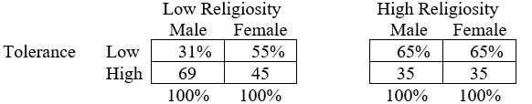 Refer to the following table. Table 1. Percentage of Respondents Expressing High Tolerance of Civil Liberties for Political Dissidents, by Gender and Religiosity   Which variable(s)  is (are)  controlled, or held constant, in each partial table of Table 1? A)  Gender B)  Religiosity C)  Gender and religiosity D)  Tolerance of civil liberties for political dissidents