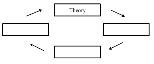 Below is an outline of a flowchart illustrating the scientific process. Fill in the boxes and then indicate whether each arrow in the diagram represents the application of deductive or inductive logic.   
