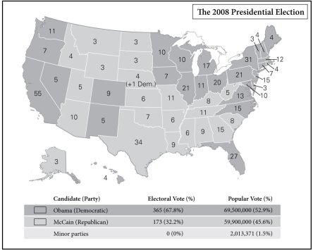   -Unusually for a Democrat, Obama won the state of _______ in 2008. A)  California B)  Minnesota C)  Maine D)  Florida
