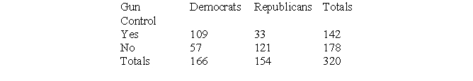 You want to find the strength of the relationship between one's political affiliation (Democrat/Republican) and one's opinion on gun control (yes, favor; no, opposed). Assume you have asked a random sample of 320 individuals about their political affiliation and their opinion on gun control. The results are to be found in the table below. Calculate the prediction error and interpret your results.  <div style=padding-top: 35px> 