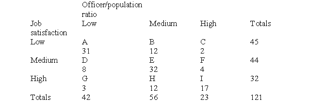 Assume you have conducted a study in which you were interested in the relationship between the number of police officers/population ratio and the level of overall job satisfaction within the individual police department. You arbitrarily divide the variable officer/population ratio into high, medium, and low (with high having the greatest number of officers per 1,000 inhabitants) and the variable job satisfaction into low, medium, and high. You are utilizing a random sample of 121 police departments from all over the United States. The results are to be found in the table below. Compute gamma and interpret your results. Indicate whether gamma is a symmetric or asymmetric measure of association.  <div style=padding-top: 35px> 
