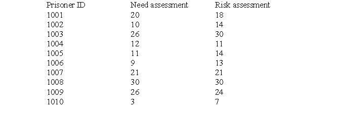 The administration of a local prison is debating implementing a new program tailored to address the challenges of prisoners that score high on both risk and need assessment tools. Prior to implementation of the pilot program, the administration aims to determine the strength of the relationship between high scores on the risk and high scores on the need assessment tool to determine whether the implantation of one program (compared to another program) is even feasible. The results of a random sample of 10 inmates are presented in the table below. Both assessment tools range from 1 to 30, with 1 indicating the lowest level of need and risk and 30 indicating the highest level of need and risk. Compute Spearman's rank-order correlation (rho) and interpret your findings.  <div style=padding-top: 35px> 