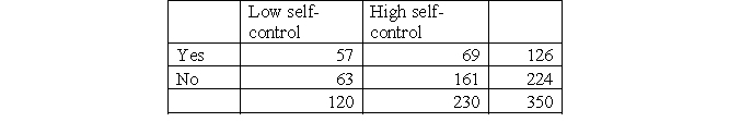 You've learned in your criminology class that low self-control is, according to Gottfredson and Hirschi (1990), a strong predictor for criminal behavior. You have administered a survey with a random sample of 350 high school students determining their level of self-control and you have categorized your findings into low self-control and high self-control. You also asked the participants whether they have ever been in contact with the criminal justice system (yes/no). Now you want to learn whether there is indeed a relationship between low self-control and criminal behavior. The results of your survey are presented in the table below. You set your alpha level at 0.05. a. .Identify the independent and dependent variables and indicate the level of measurement for each variable. b. Compute the percentages for every cell. c. State your null hypothesis and your alternative hypotheses. d. Compute the degrees of freedom. e. State your decision rule. f. Compute expected frequencies for each cell. g. Compute chi square. h.Interpret your findings.