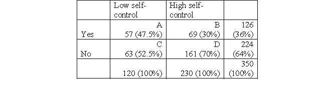 a. IV = level of self-control (ordinal). DV = ever in contact with the criminal justice system (nominal). b.   c. H<sub>0</sub>: There is no relationship between one's level of self-control and criminal behavior. H<sub>1</sub>: There is a relationship between one's level of self-control and criminal behavior. d. df = (c - 1)(r - 1) = (2 - 1)(2 - 1) = 1. e. You reject the null hypothesis if x<sup>2</sup> is greater than 3.841. f. E(A) = (120 × 126)/350 = 43.2 E(B) = (230 × 126)/350 = 82.8 E(C) = (120 × 224)/350 = 76.8 E(D) = (230 × 224)/350 = 147.2 g.     h. You reject the null hypothesis (alpha 0.05) because x<sup>2</sup> (10.48) is greater than 3.841, meaning that there is a statistically significant relationship between one's level of self-control and criminal behavior, χ<sup>2</sup>(1) = 10.48, p < 0.05. Although 47.5% of high school students with a low level of self-control have been in contact with the criminal justice system, only 30% of high-school students with a high level of self-control have been. You select an alpha level of 0.05.