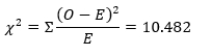 a. IV = level of self-control (ordinal). DV = ever in contact with the criminal justice system (nominal). b.   c. H<sub>0</sub>: There is no relationship between one's level of self-control and criminal behavior. H<sub>1</sub>: There is a relationship between one's level of self-control and criminal behavior. d. df = (c - 1)(r - 1) = (2 - 1)(2 - 1) = 1. e. You reject the null hypothesis if x<sup>2</sup> is greater than 3.841. f. E(A) = (120 × 126)/350 = 43.2 E(B) = (230 × 126)/350 = 82.8 E(C) = (120 × 224)/350 = 76.8 E(D) = (230 × 224)/350 = 147.2 g.     h. You reject the null hypothesis (alpha 0.05) because x<sup>2</sup> (10.48) is greater than 3.841, meaning that there is a statistically significant relationship between one's level of self-control and criminal behavior, χ<sup>2</sup>(1) = 10.48, p < 0.05. Although 47.5% of high school students with a low level of self-control have been in contact with the criminal justice system, only 30% of high-school students with a high level of self-control have been. You select an alpha level of 0.05.