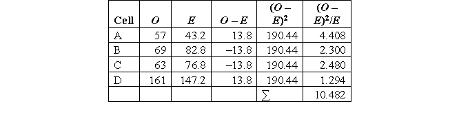 a. IV = level of self-control (ordinal). DV = ever in contact with the criminal justice system (nominal). b.   c. H<sub>0</sub>: There is no relationship between one's level of self-control and criminal behavior. H<sub>1</sub>: There is a relationship between one's level of self-control and criminal behavior. d. df = (c - 1)(r - 1) = (2 - 1)(2 - 1) = 1. e. You reject the null hypothesis if x<sup>2</sup> is greater than 3.841. f. E(A) = (120 × 126)/350 = 43.2 E(B) = (230 × 126)/350 = 82.8 E(C) = (120 × 224)/350 = 76.8 E(D) = (230 × 224)/350 = 147.2 g.     h. You reject the null hypothesis (alpha 0.05) because x<sup>2</sup> (10.48) is greater than 3.841, meaning that there is a statistically significant relationship between one's level of self-control and criminal behavior, χ<sup>2</sup>(1) = 10.48, p < 0.05. Although 47.5% of high school students with a low level of self-control have been in contact with the criminal justice system, only 30% of high-school students with a high level of self-control have been. You select an alpha level of 0.05.